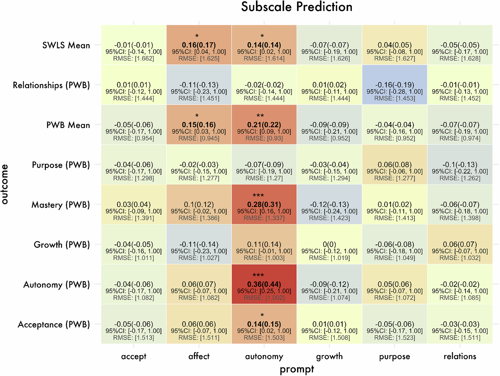 Fig. 1: Study 1 correlations between observed and predicted well-being scores.
