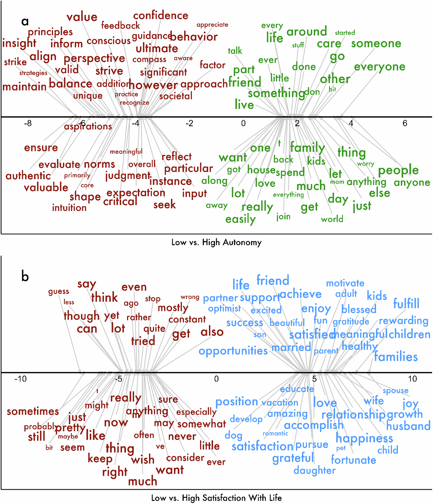 Fig. 5: Supervised dimension projection of satisfaction with life prompt.