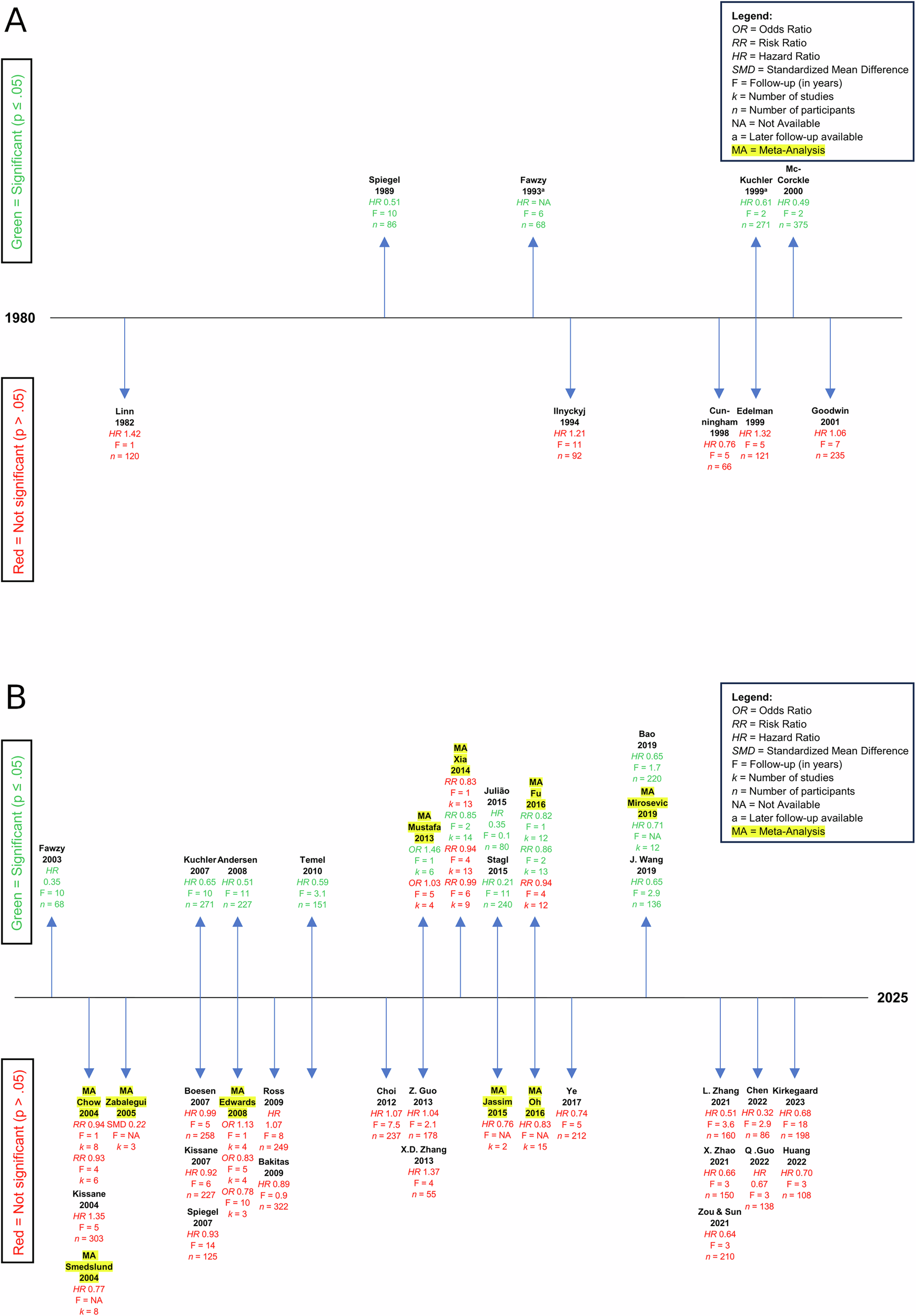 Psychosocial interventions indicate prolonged survival in cancer 