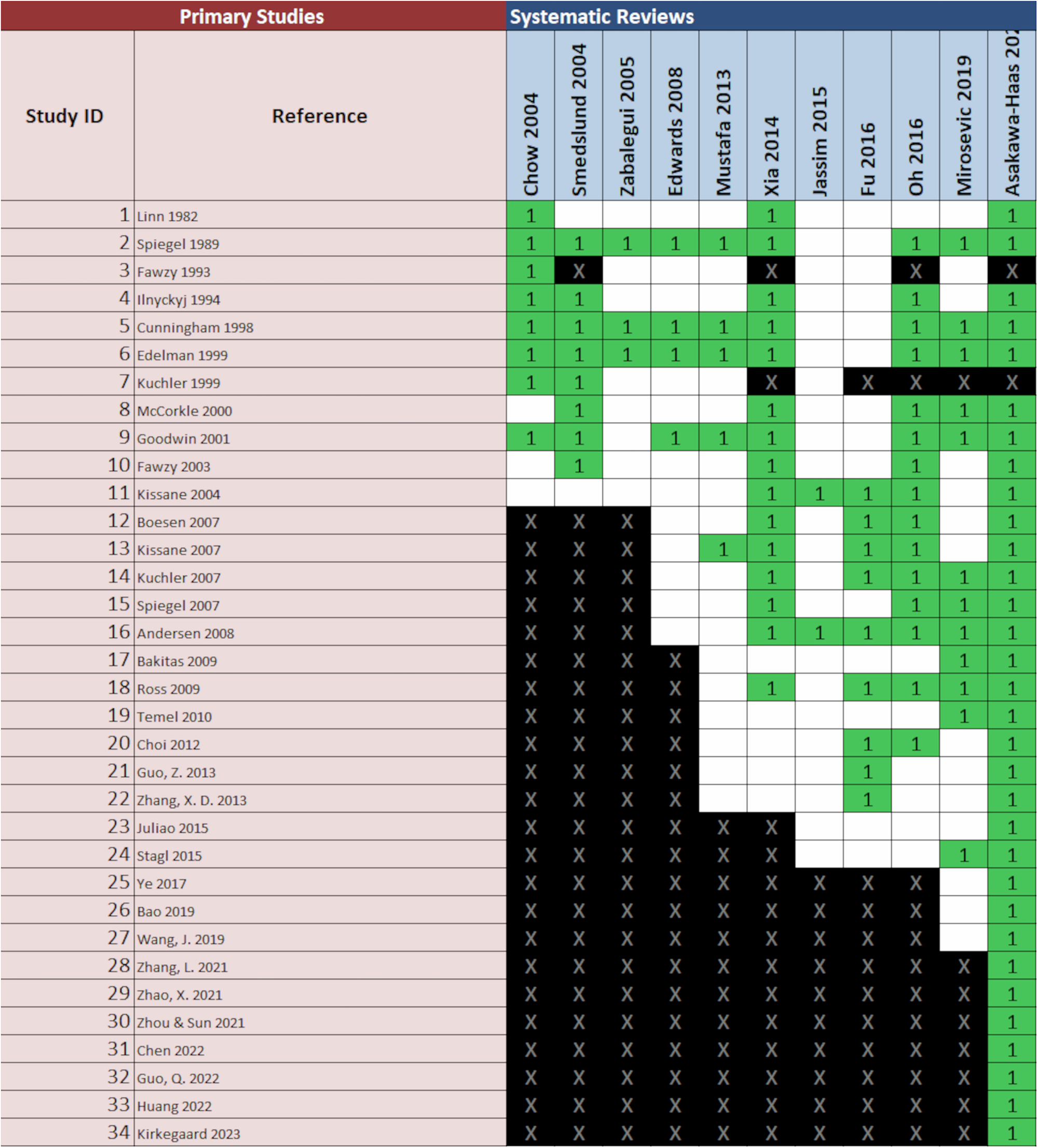 Fig. 2: Matrix of evidence of the GROOVE tool for all meta-analyses and all included RCTs (note that refs. 182,185 are follow-up studies).
