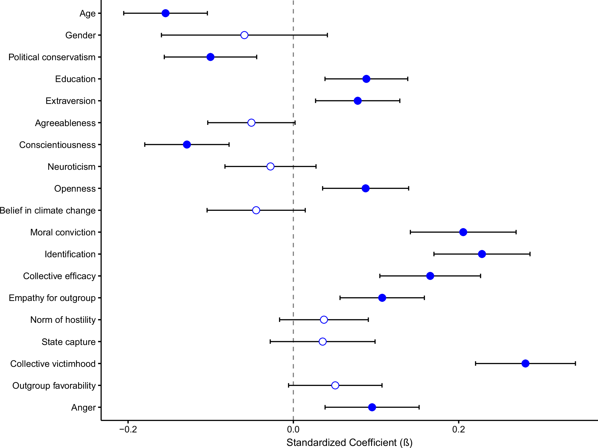 Fig. 1: Predictors of support for conventional collective action as analysed over time (through multi-level modelling).