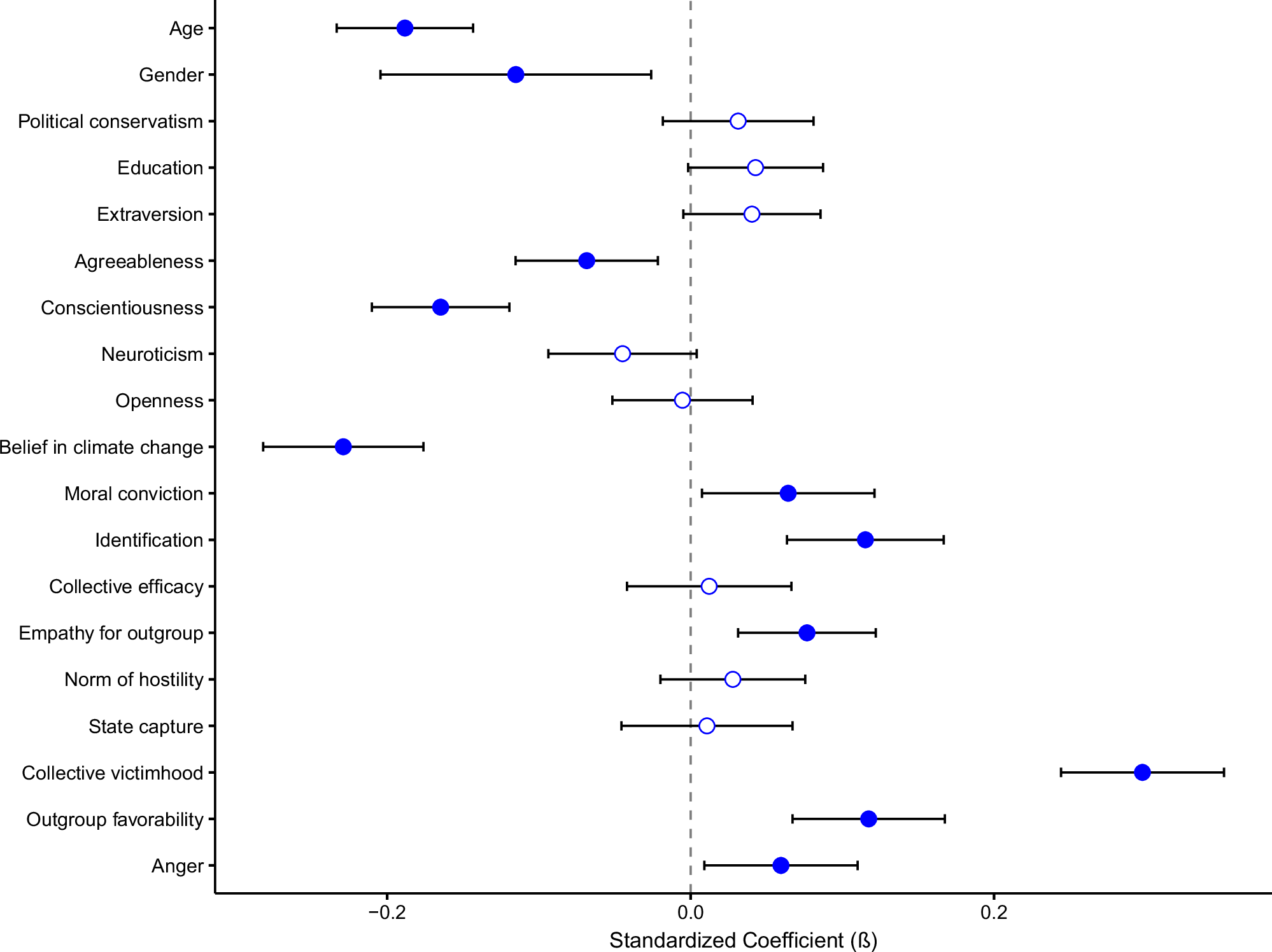 Fig. 2: Predictors of support for radical collective action as analysed over time (through multi-level modelling).
