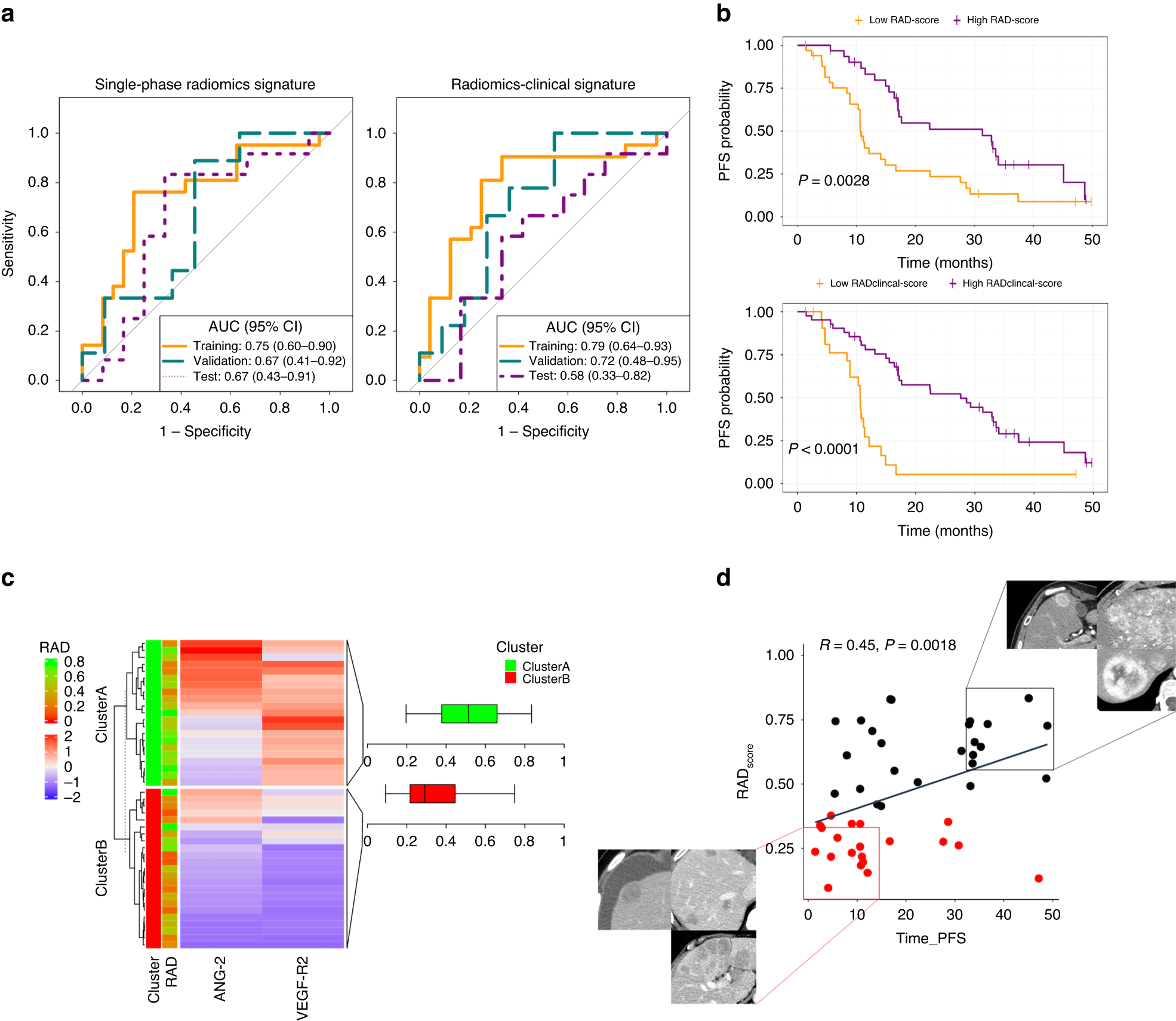 Fig. 2: Response prediction performance and explainability.