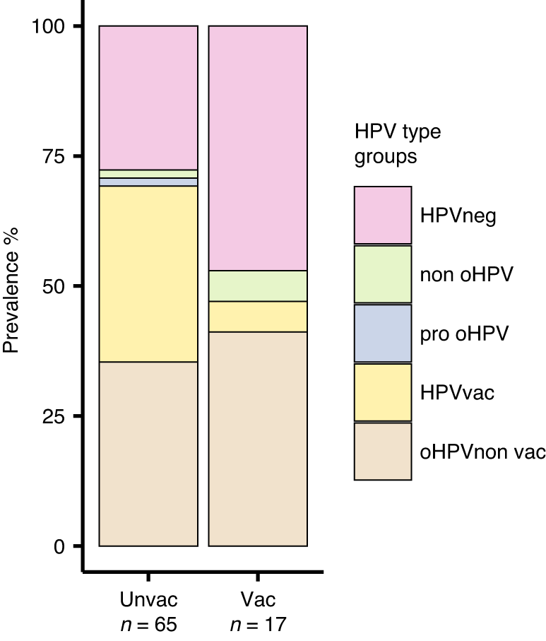Fig. 4: Prevalence of HPV types among vaccinated and unvaccinated women with dysplasia.