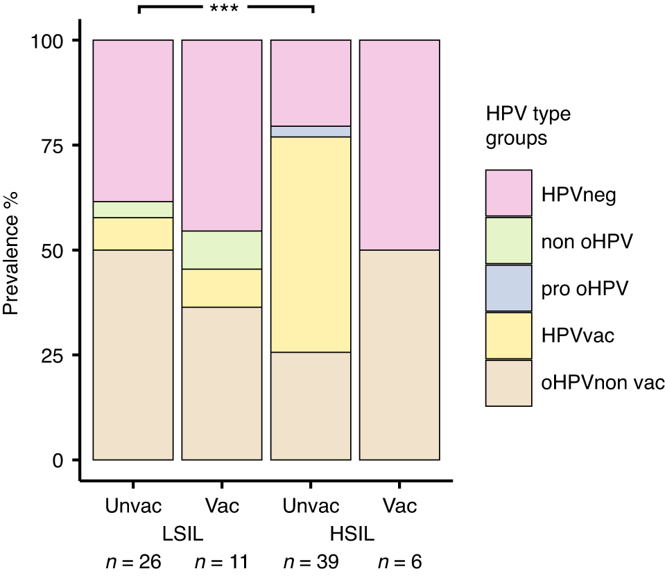 Fig. 6: Prevalence of HPV types among vaccinated and unvaccinated women in LSIL and HSIL dysplasia groups.