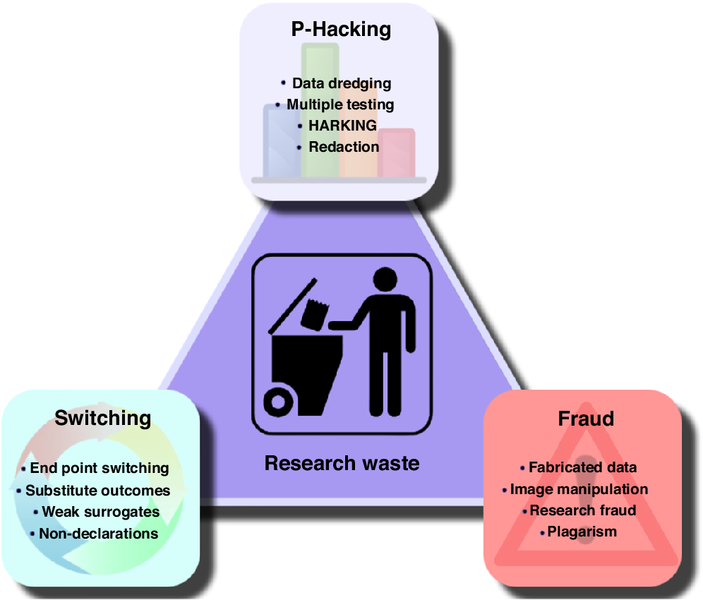 Fig. 1: Factors contributing to non-sustainable research and research.