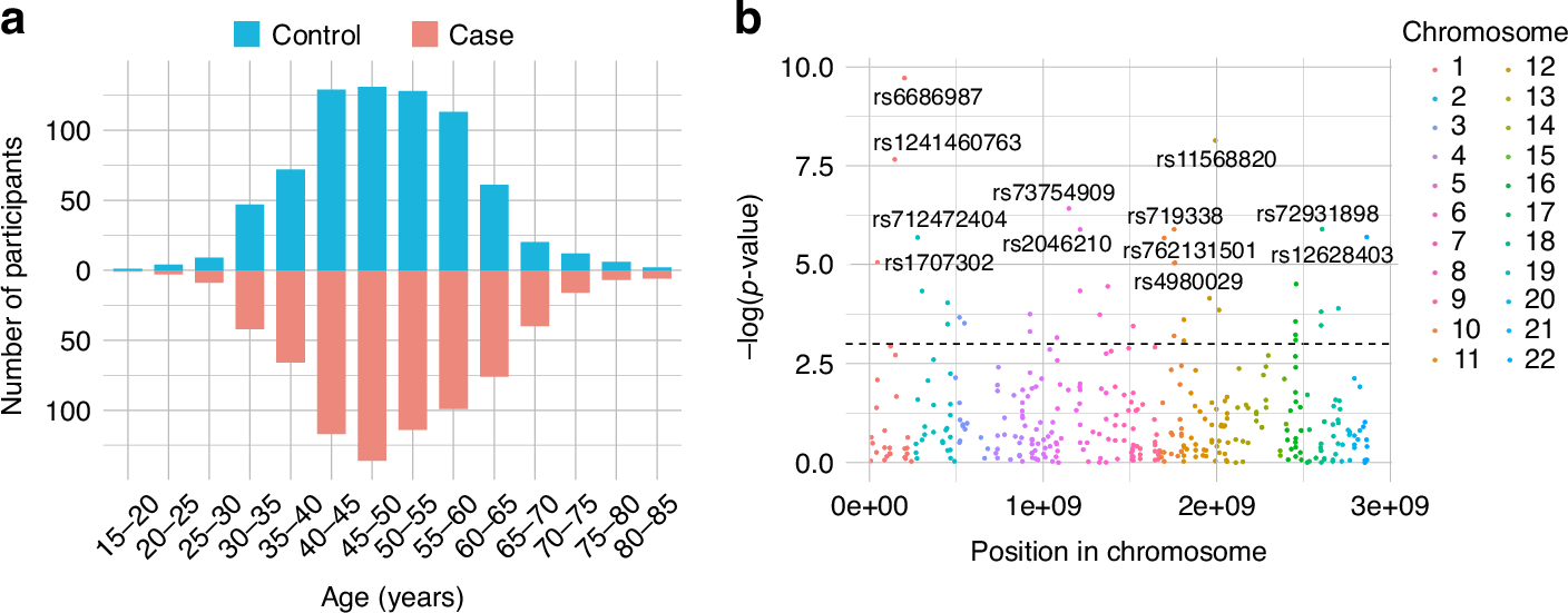Fig. 3: Association analysis of BC susceptibility variants in the Vietnamese.