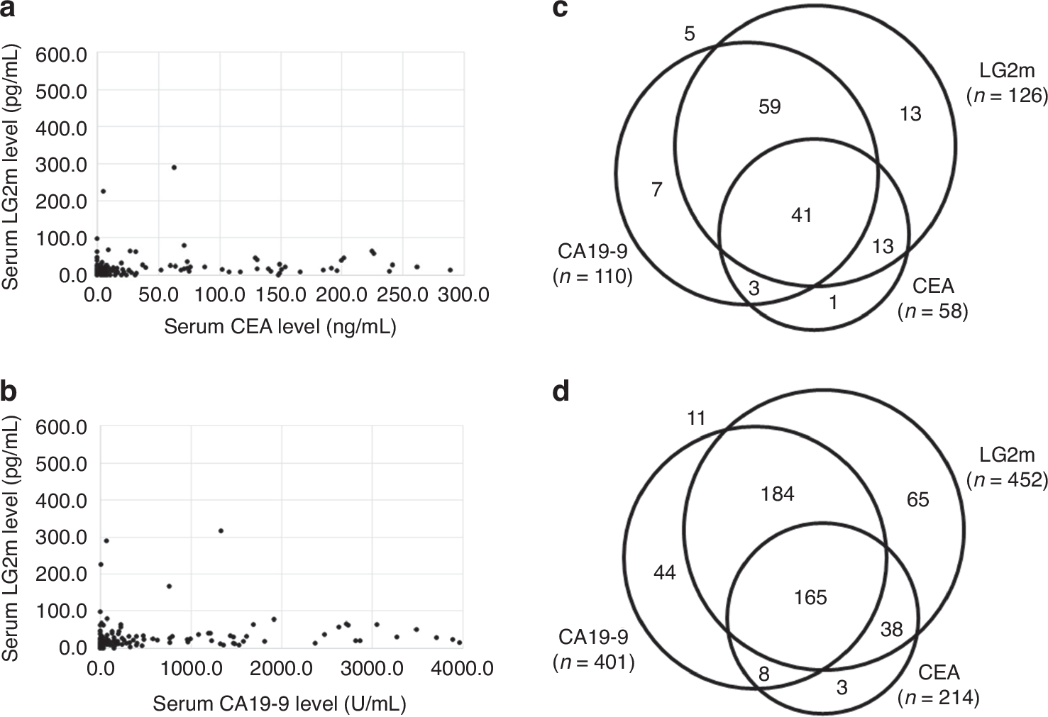 Fig. 3: Correlation between serum tumor markers.