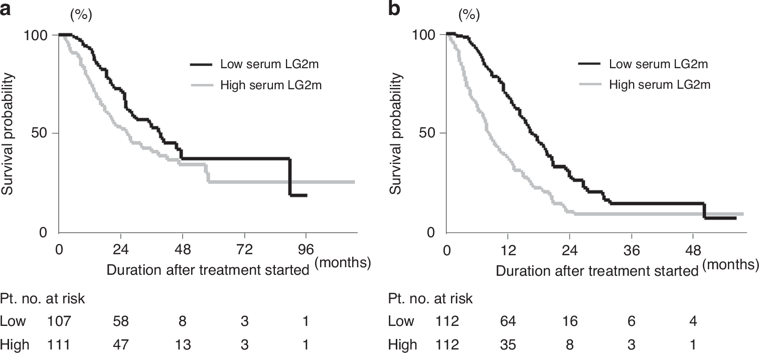 Fig. 5: Patient outcome by serum LG2m levels in Cohort 2.
