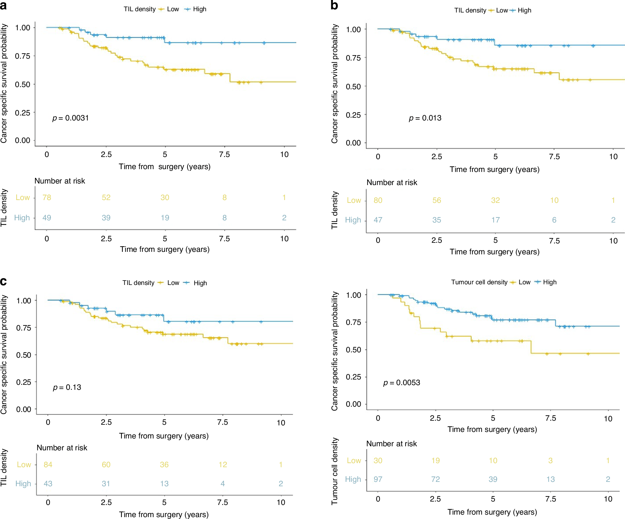 Fig. 1: Cancer specific survival according to TIL density by annotation region and TCD.