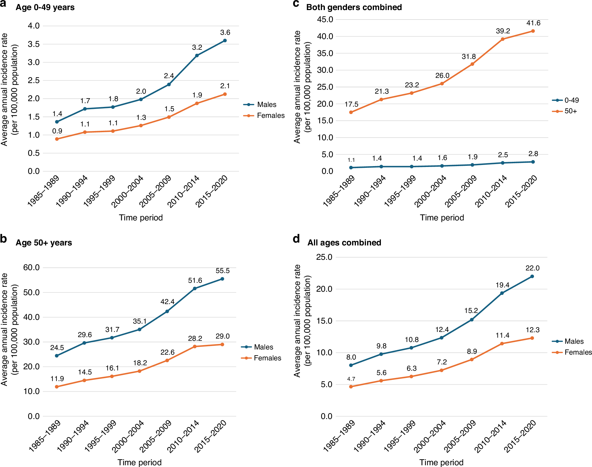 イングランドにおける若年層腎臓がんの発生率増加(New study reveals unexpected rise in early-onset kidney cancer in England)