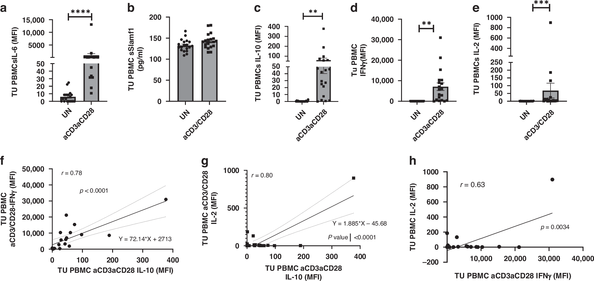 Fig. 4: IL-6 and IL-10 are induced after anti-CD3/CD28 stimulation in PBMCs from patients with NSCLC.
