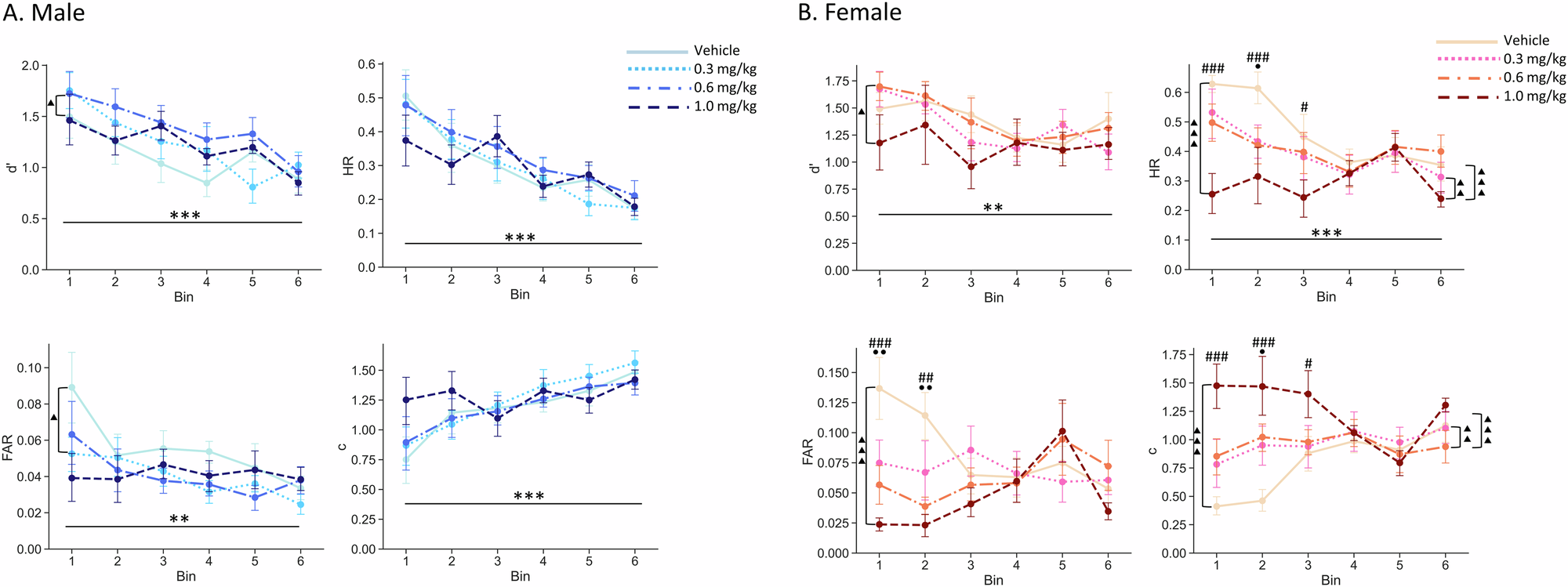 Fig. 4: Effects of AMPH on rCPT performance.