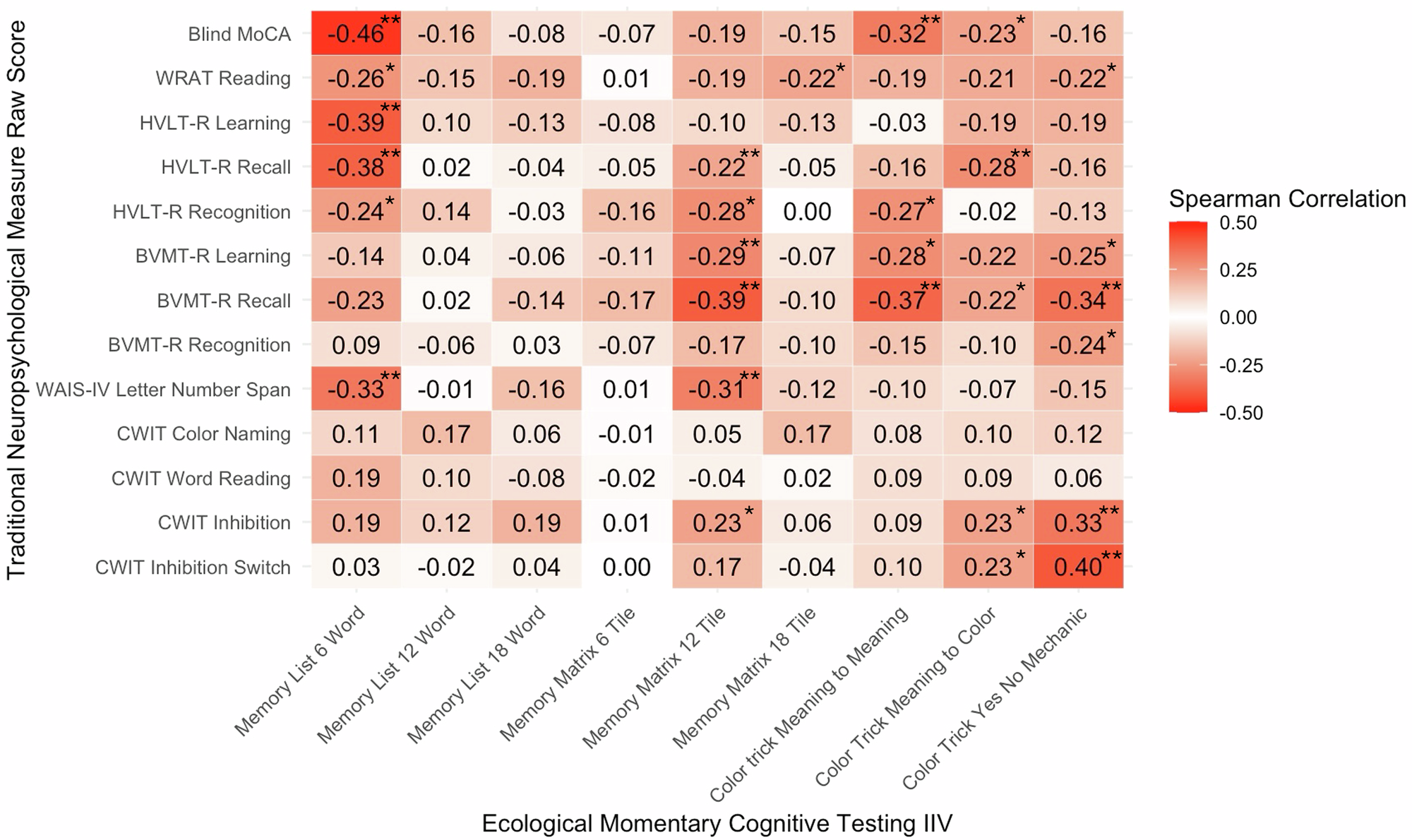 Fig. 3: Spearman associations between intraindividual variability on ecological momentary cognitive testing and traditional neuropsychological measures in the older adult sample.