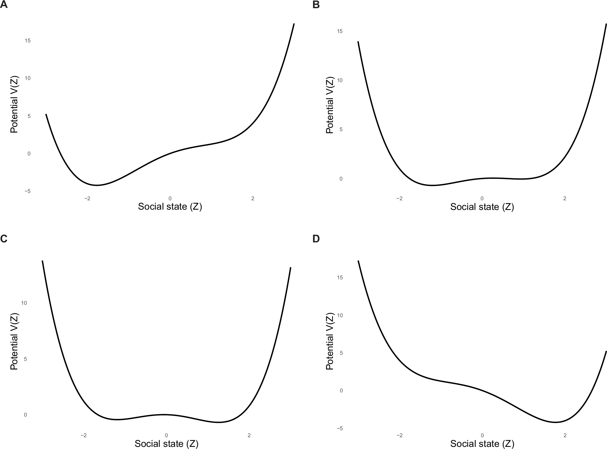 Fig. 2: Simulations of Potential Landscapes.
