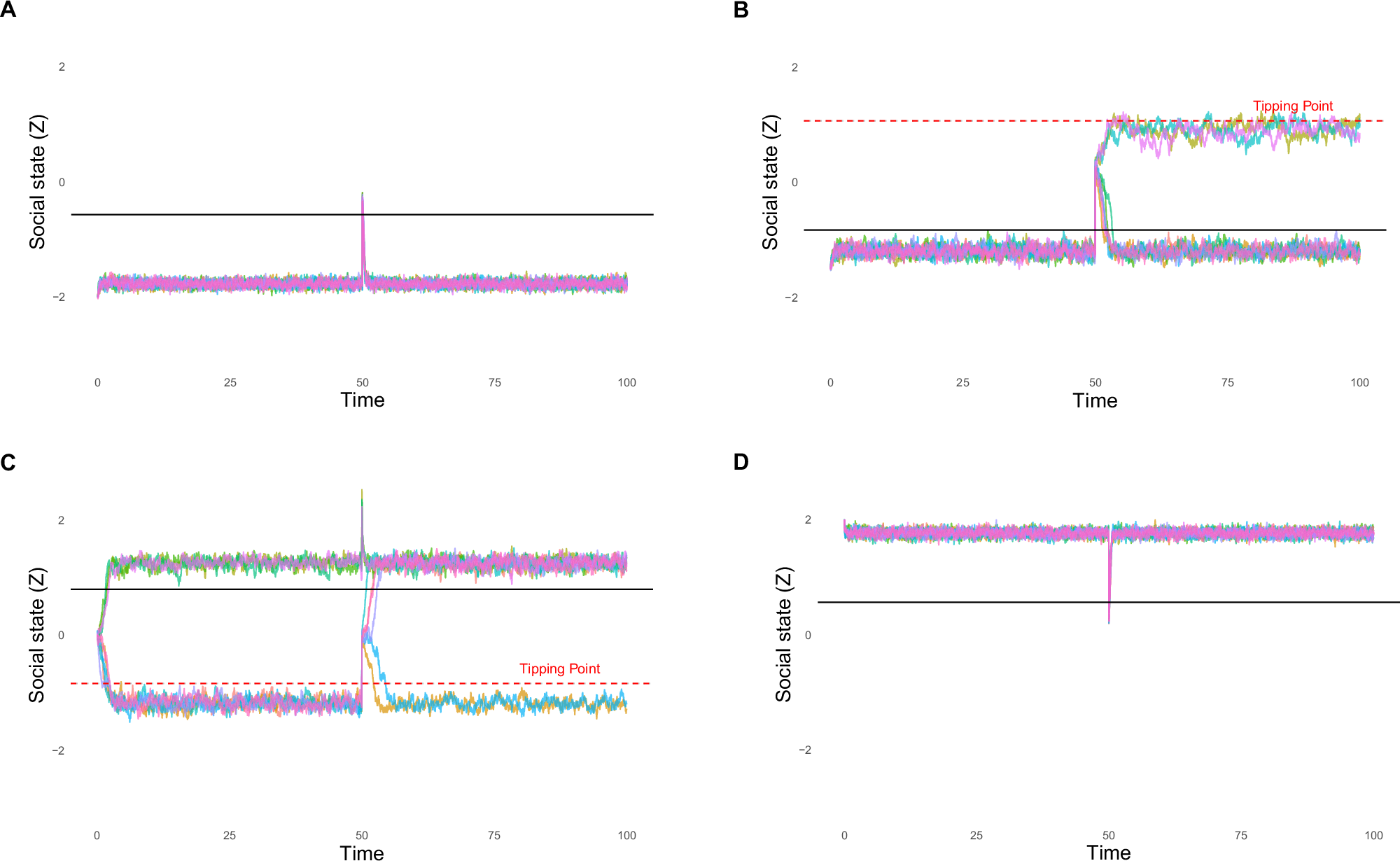 Fig. 3: Simulations of Trajectories of the Potential Landscapes with and without Perturbation.