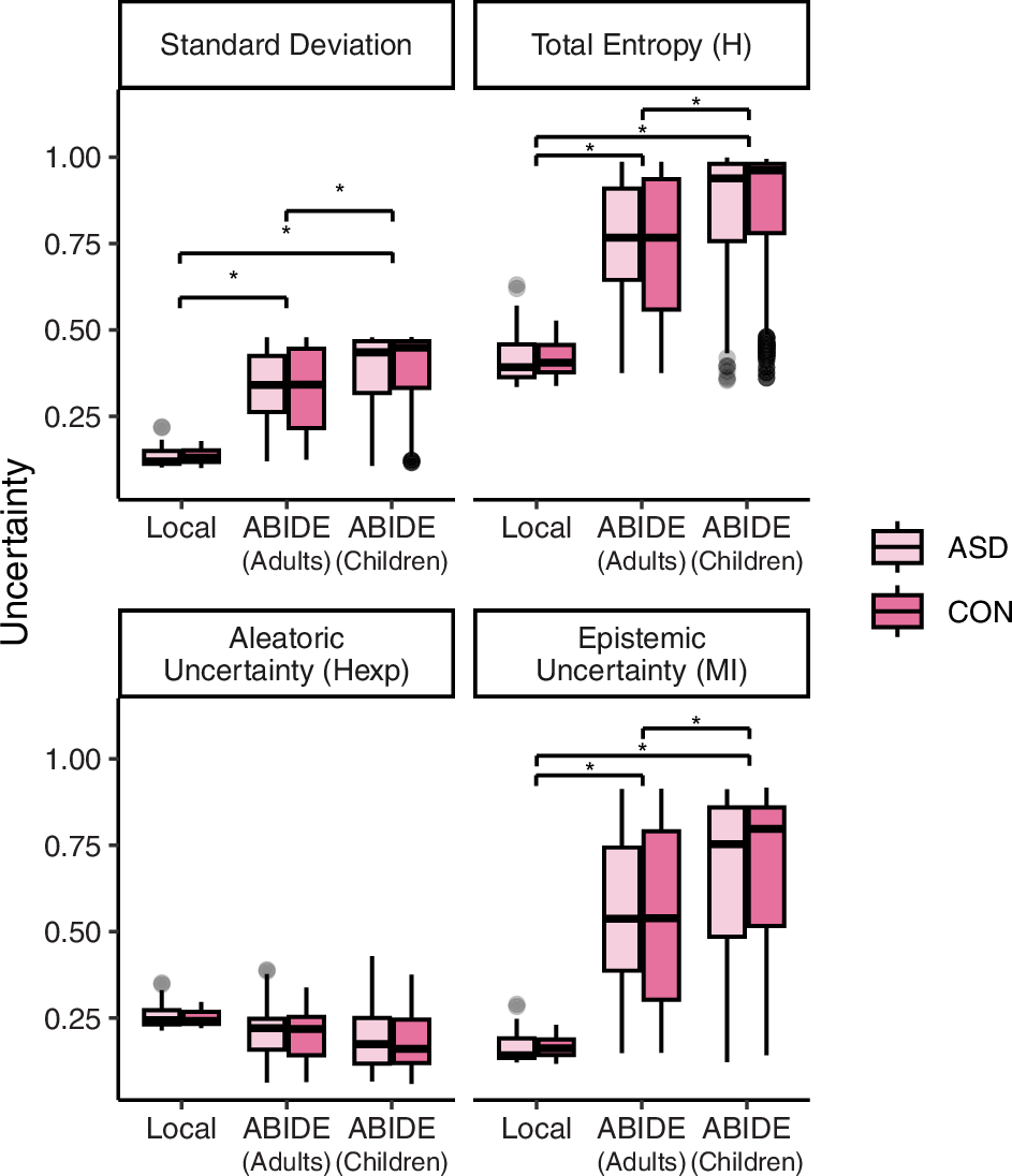 Fig. 4: Model uncertainty computed for the different groups of subjects (adults from local dataset, adults from ABIDE and children from ABIDE).