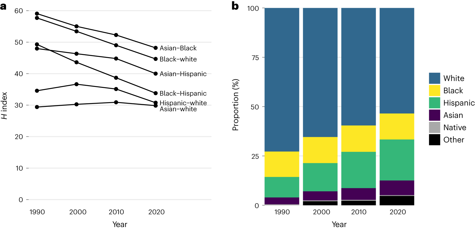 Crowder Public Schools Informative Charts for Student Usage
