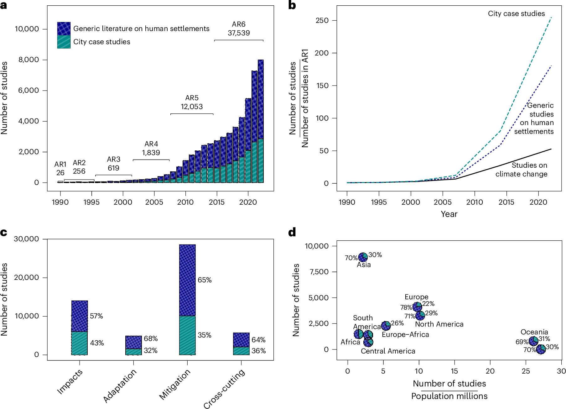 都市気候研究でアフリカ・アジアの急成長都市が見過ごされている（Climate scientists are overlooking fast-growing cities in Africa and Asia）
