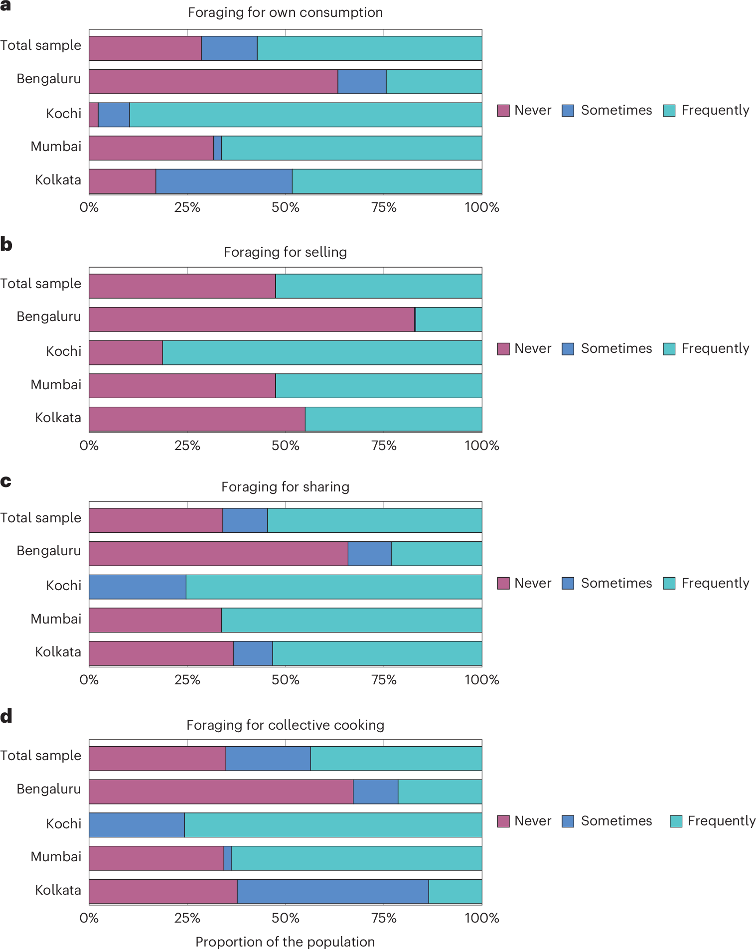 Fig. 2: Frequency of engaging in foraging practices around urban blues spaces in the four cities (n = 1,190).
