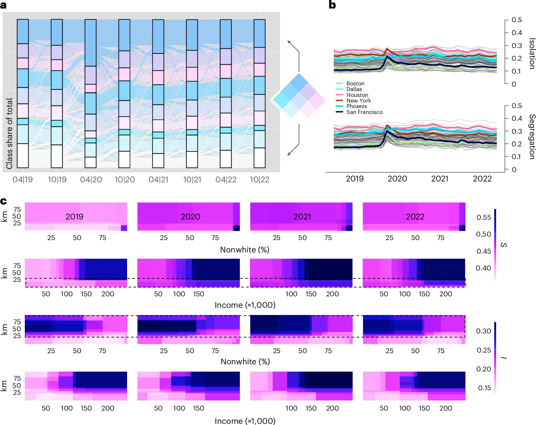 Fig. 6: Changes in factors over time.
