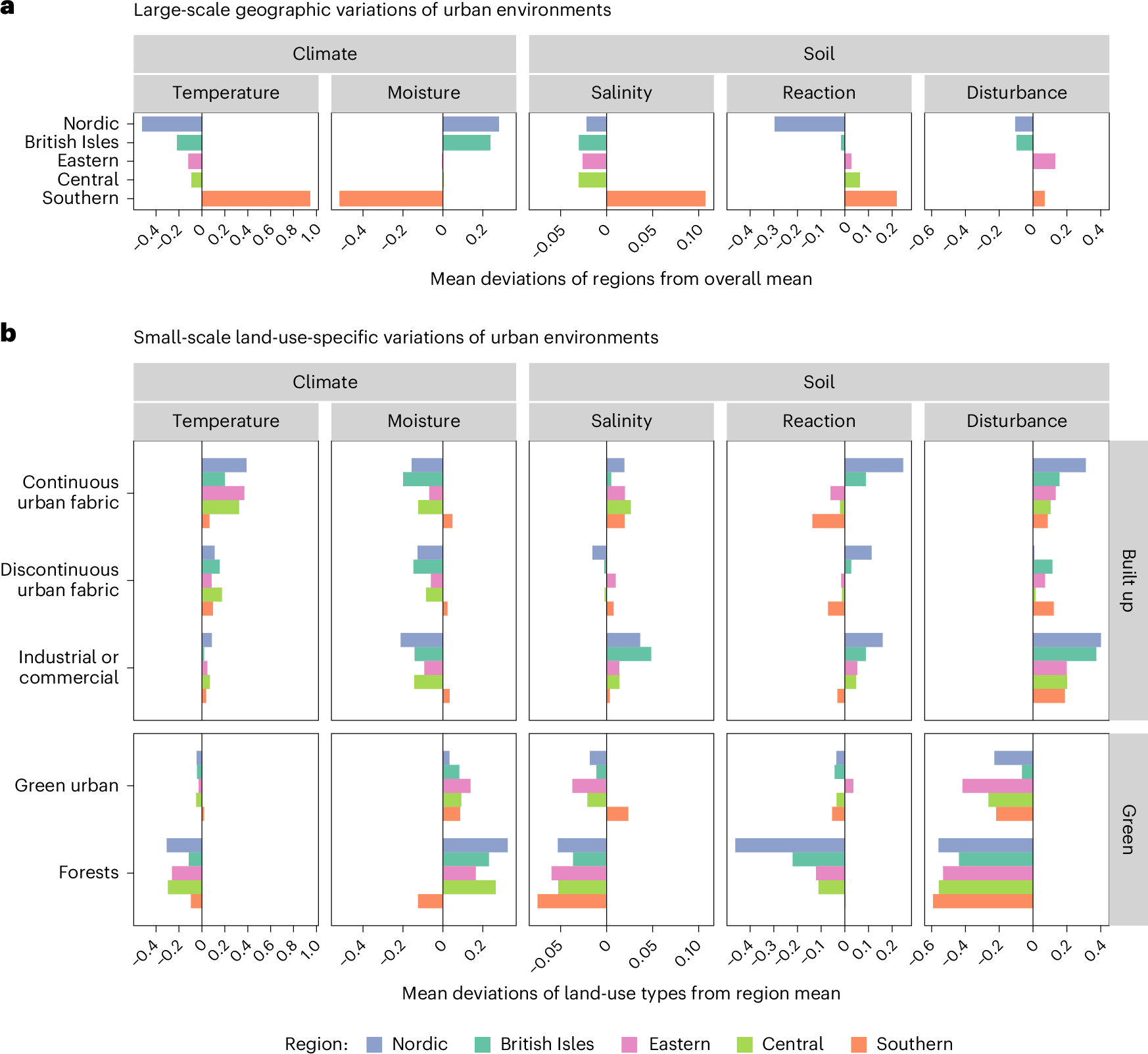 Fig. 2: Urban environmental variation of European cities inferred by MCSE.