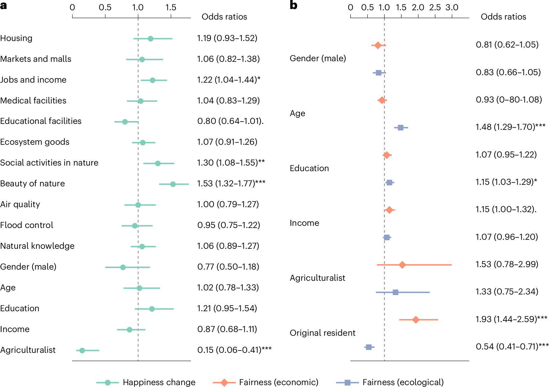 Fig. 3: Ordinal logistic regression modeling results.