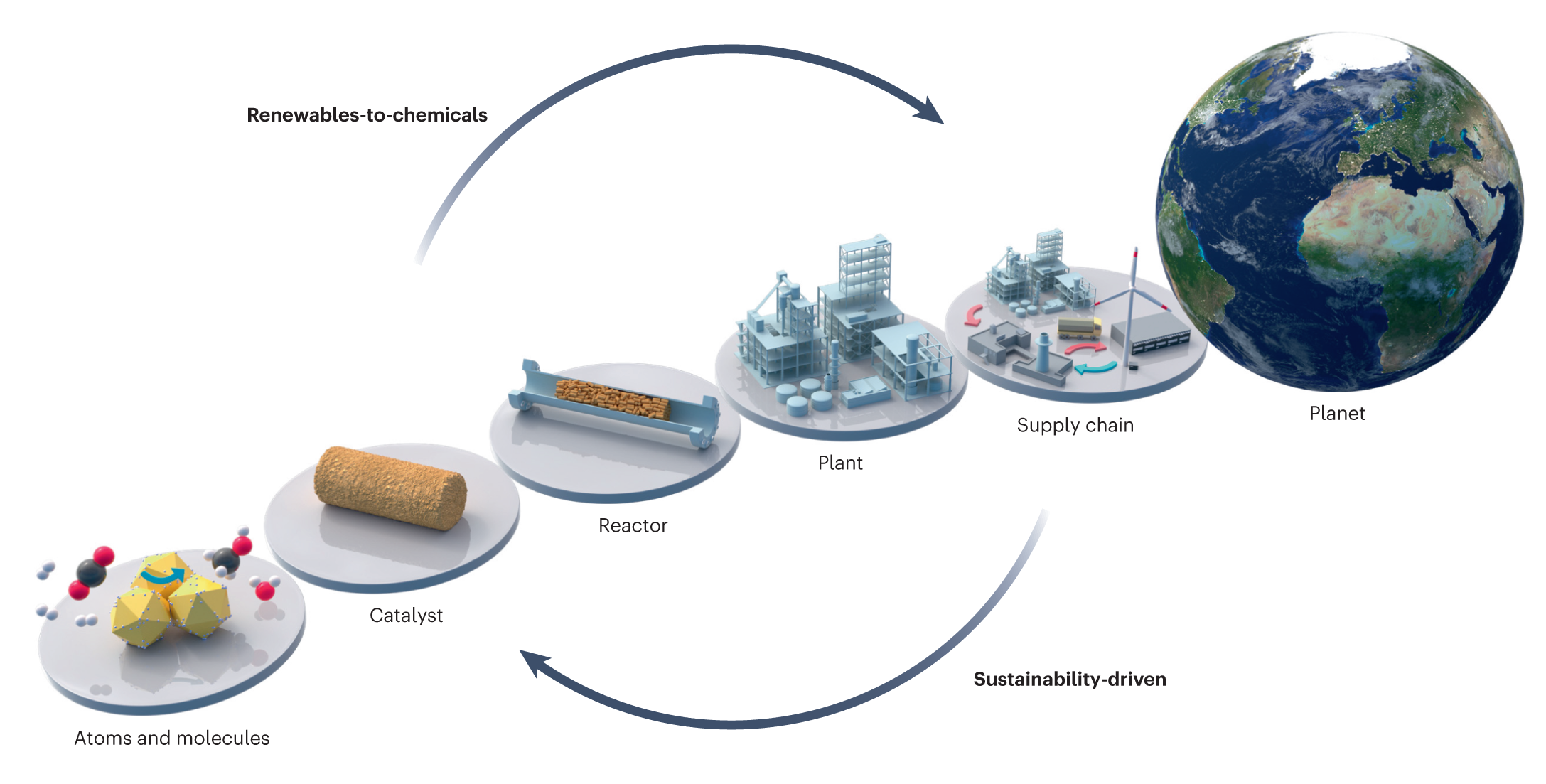 Transcending scales in catalysis for sustainable development