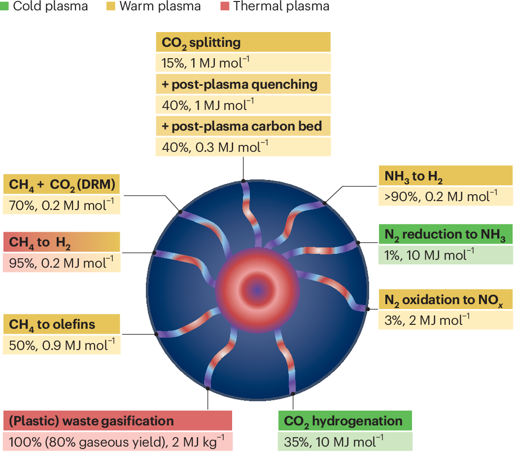 plasma lamp gas composition diagram