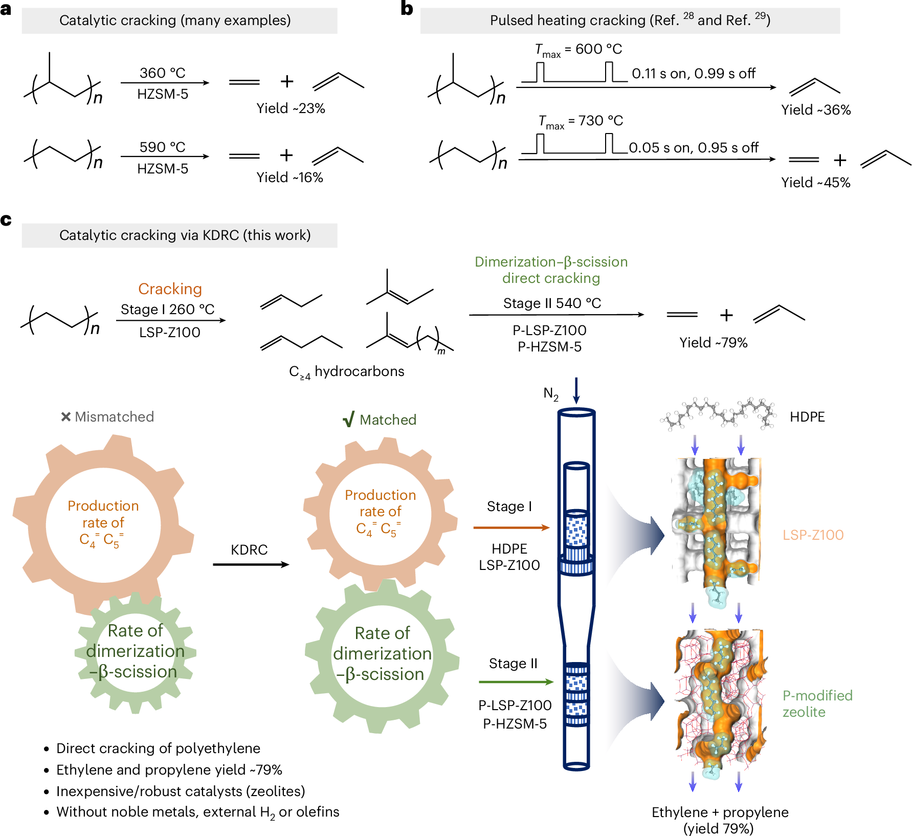 Fig. 1: Representative routes of direct cracking of polyolefins to ethylene and propylene.