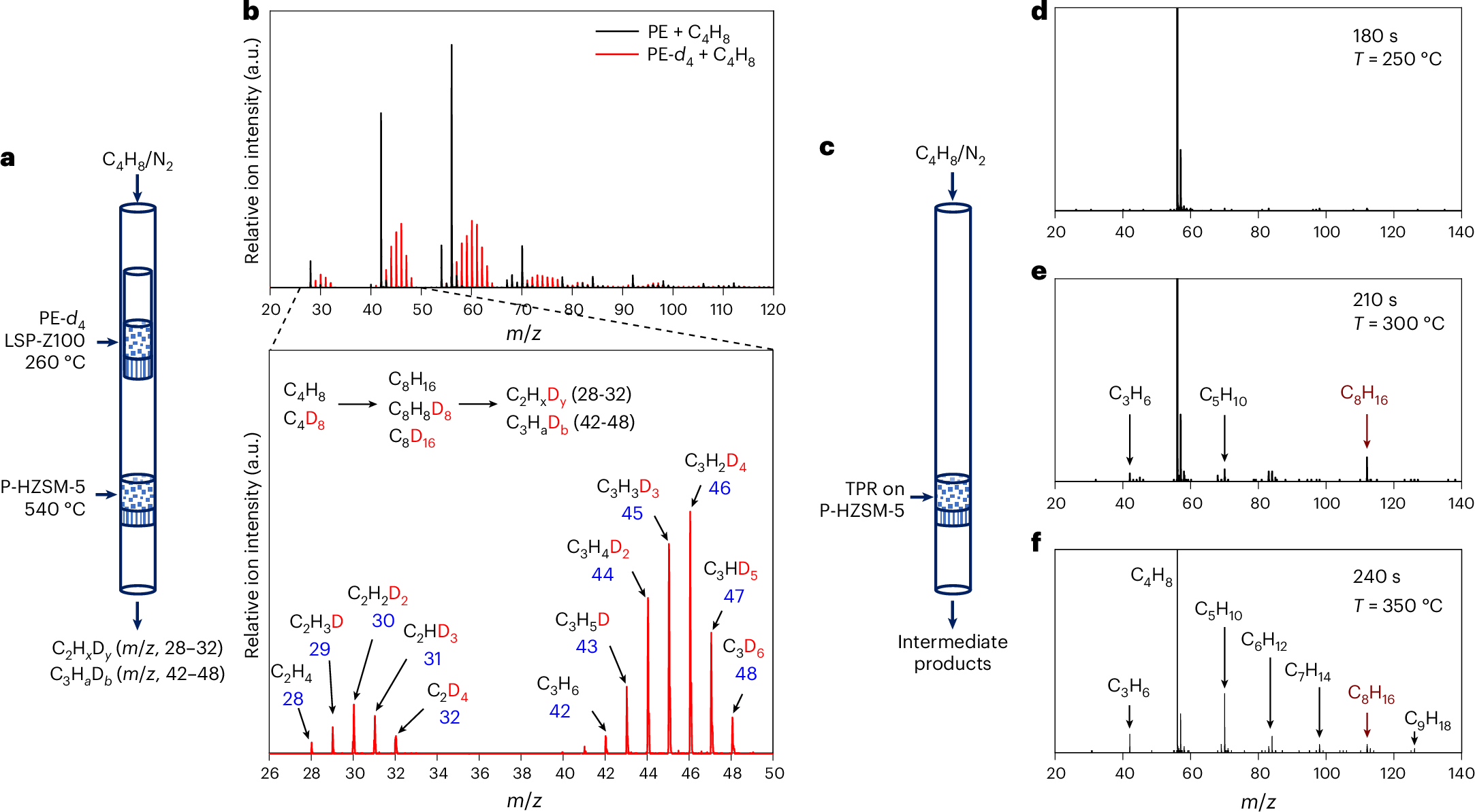 Fig. 3: In situ study of HDPE conversion by SVUV-PIMS.