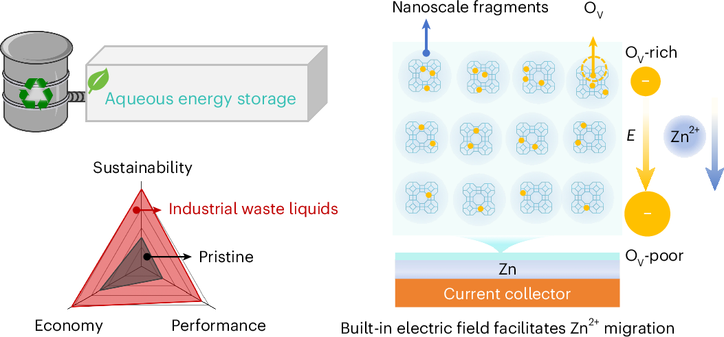Upcycling nanoscale fragments in industrial waste liquids
for aqueous battery electrolytes