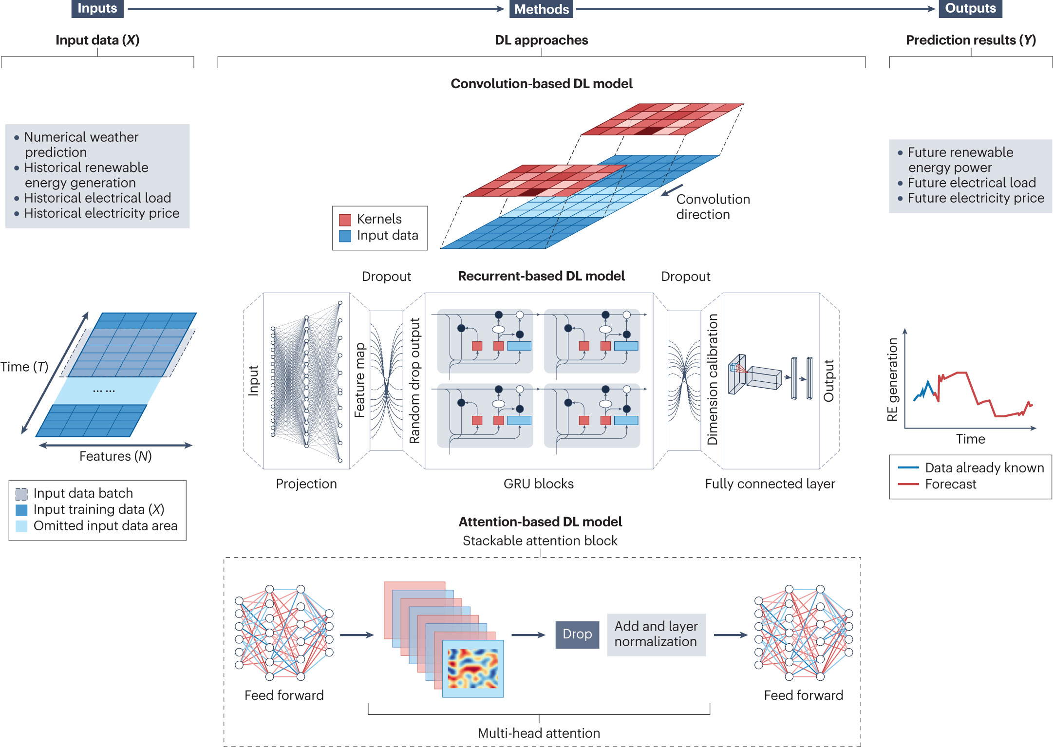 Artificial intelligence-based methods for renewable power system 