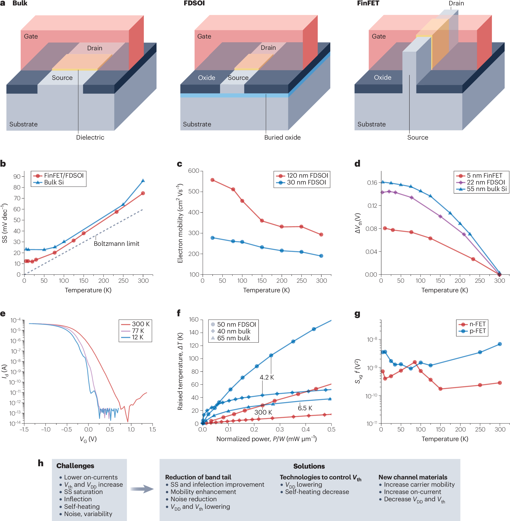 Ultra-low-power cryogenic complementary metal oxide semiconductor  technology | Nature Reviews Electrical Engineering