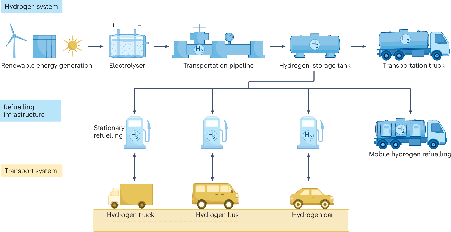 Hydrogen as the nexus of future sustainable transport and energy systems |  Nature Reviews Electrical Engineering