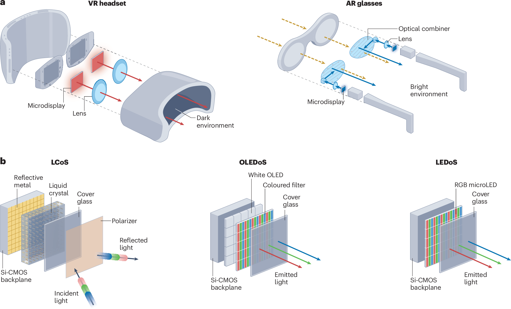 Microdisplay technologies in augmented reality and virtual reality headsets  | Nature Reviews Electrical Engineering