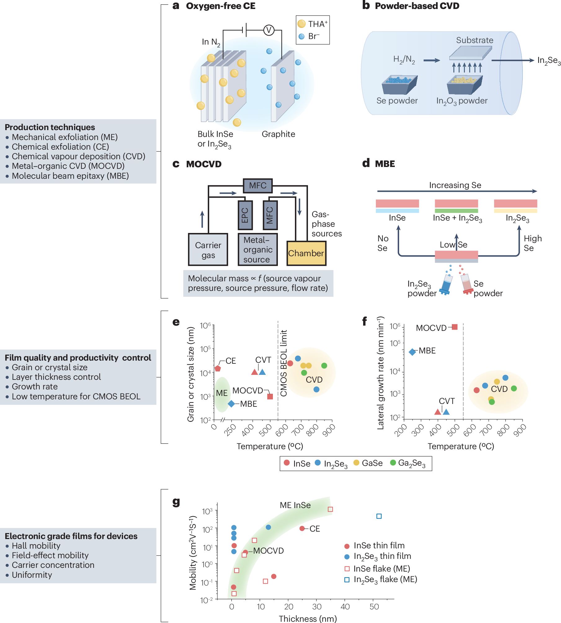 Fig. 2: Growth techniques for van der Waals semiconductors in the In–Ga–Se system.