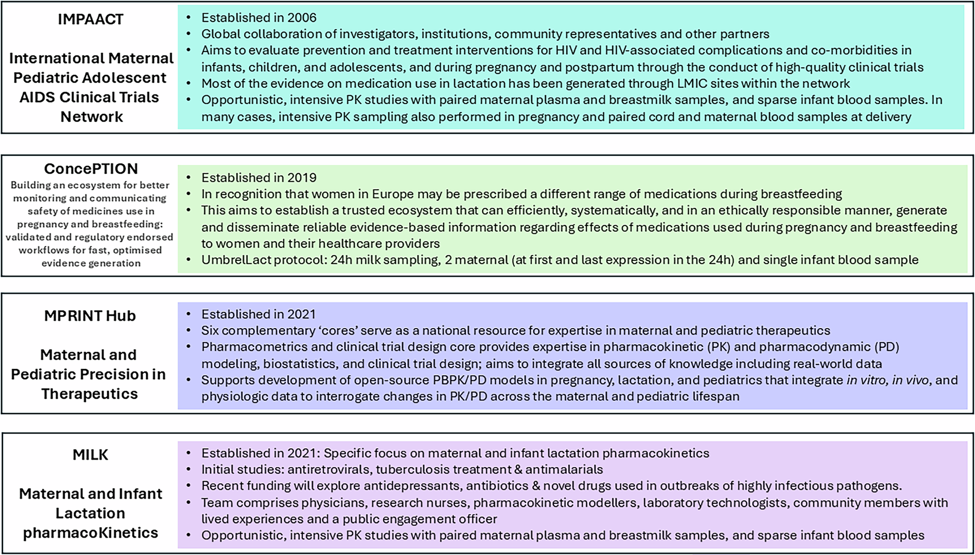 Fig. 4: International networks focusing specifically on perinatal pharmacokinetics.