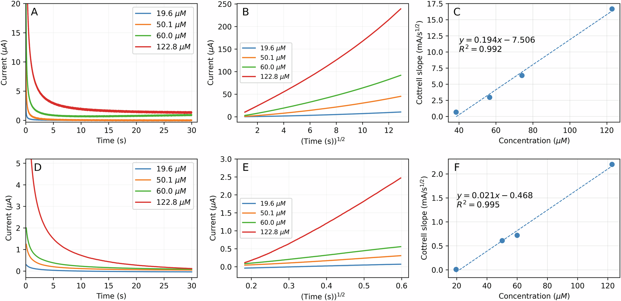 Fig. 4: Calculation of diffusion coefficient.