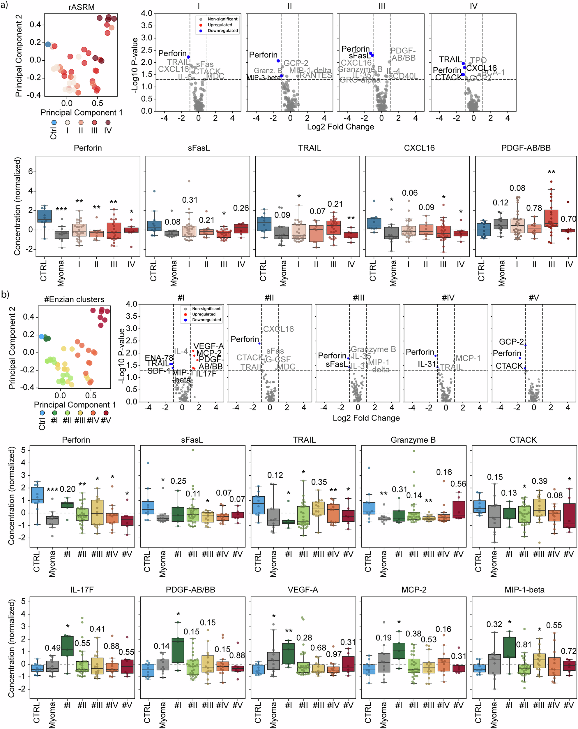 Fig. 3: Plasma biomarker analysis by #Enzian cluster and myoma status.