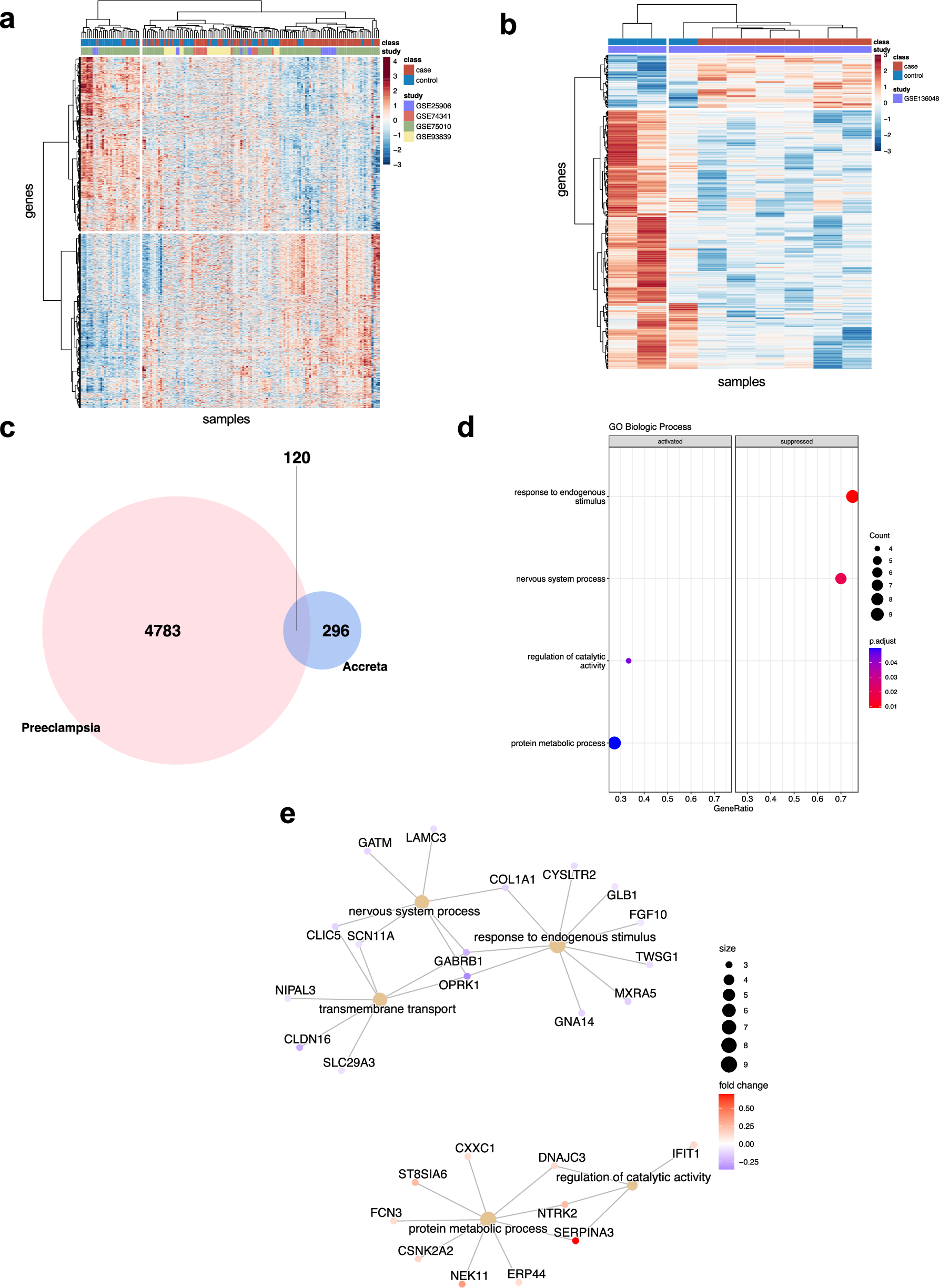 Fig. 4: Comparative microarray analysis of early onset preeclampsia and placenta accreta.