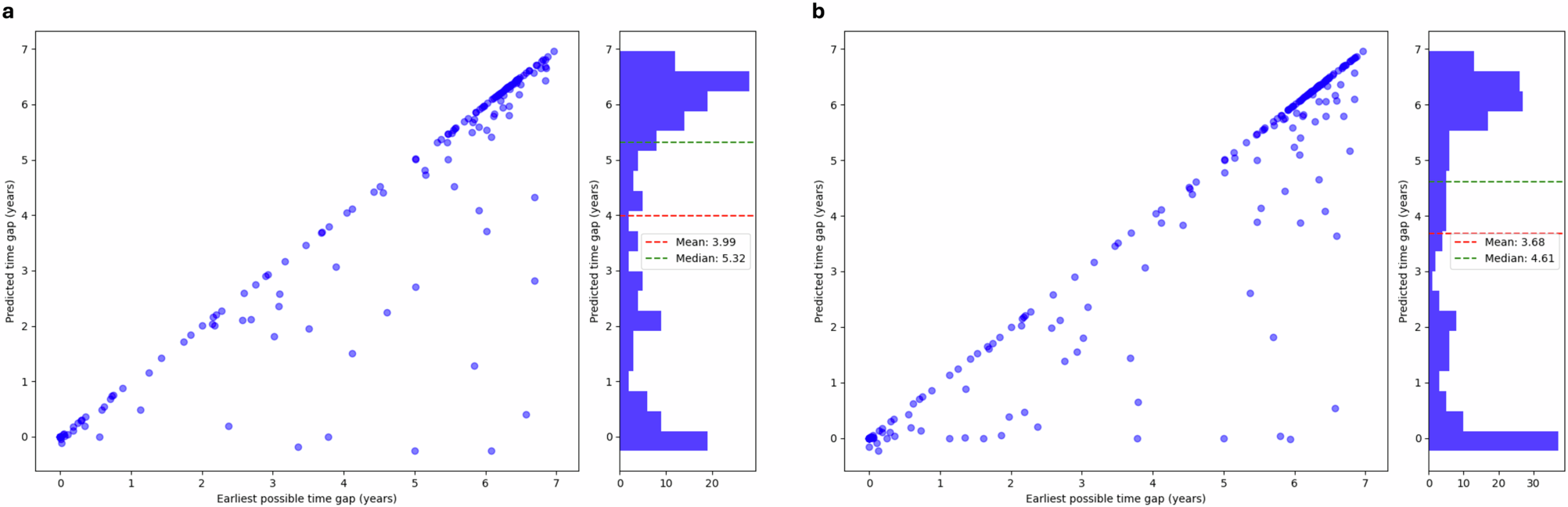 Fig. 3: Prediction-report lead time in self-report patients.