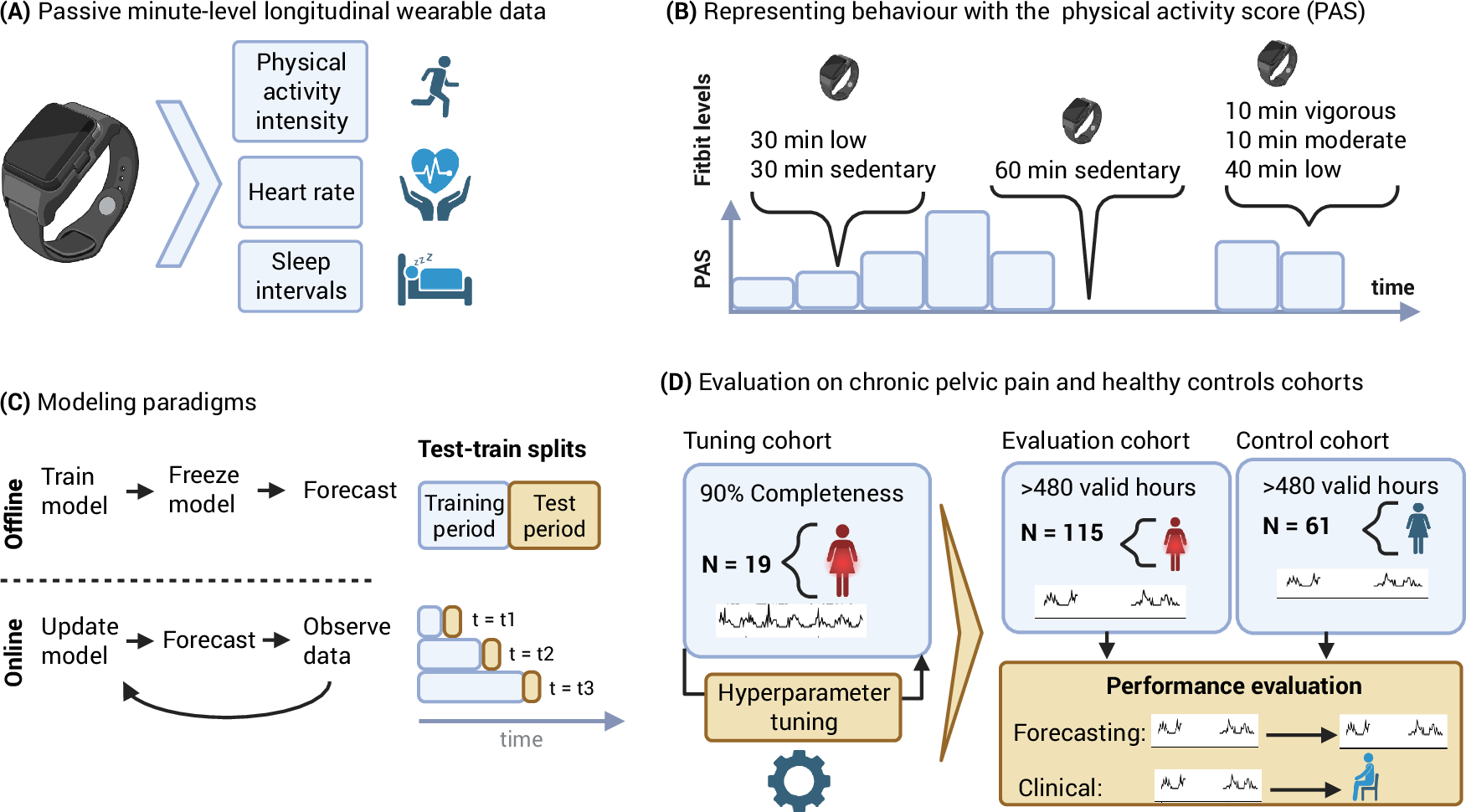 Fig. 1: Forecasting framework for sedentary behavior prediction.