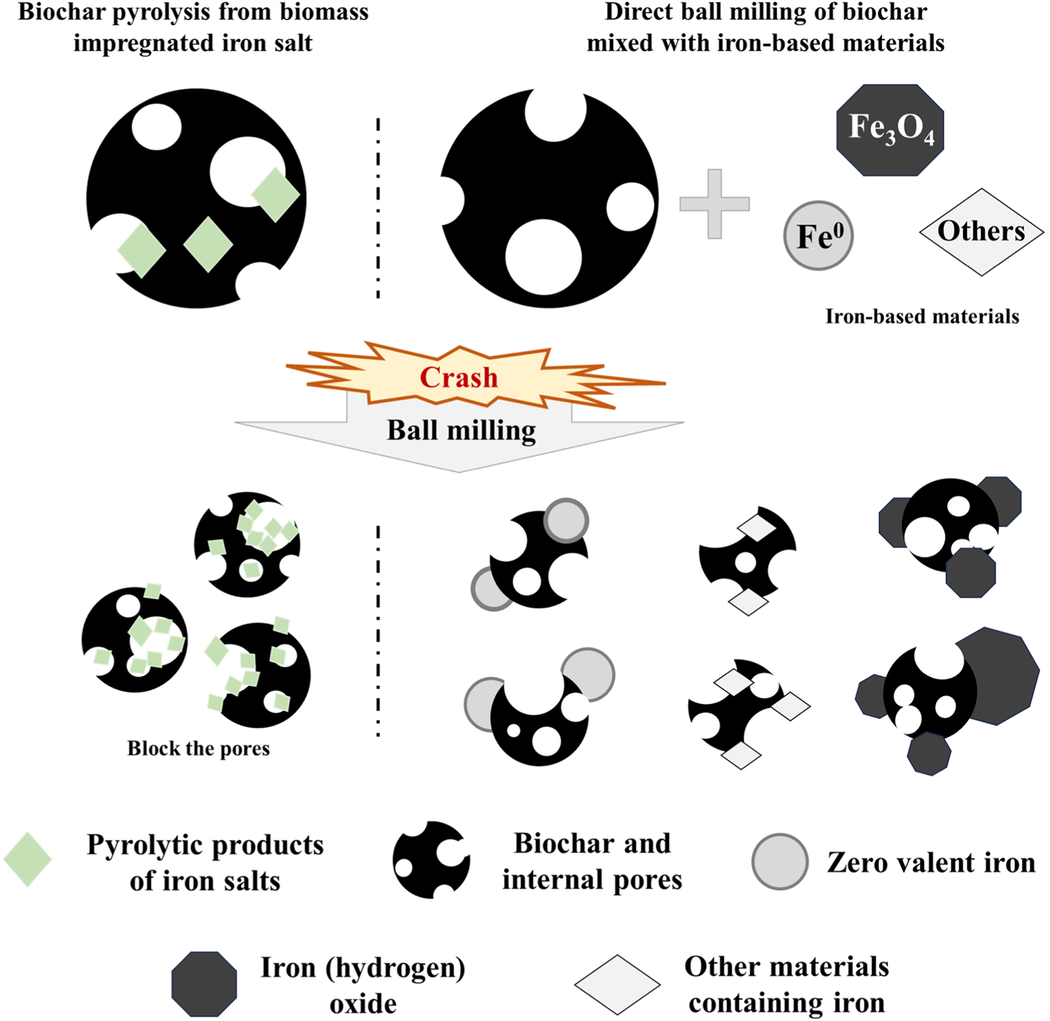 Research progress on synthesis mechanism and performance
