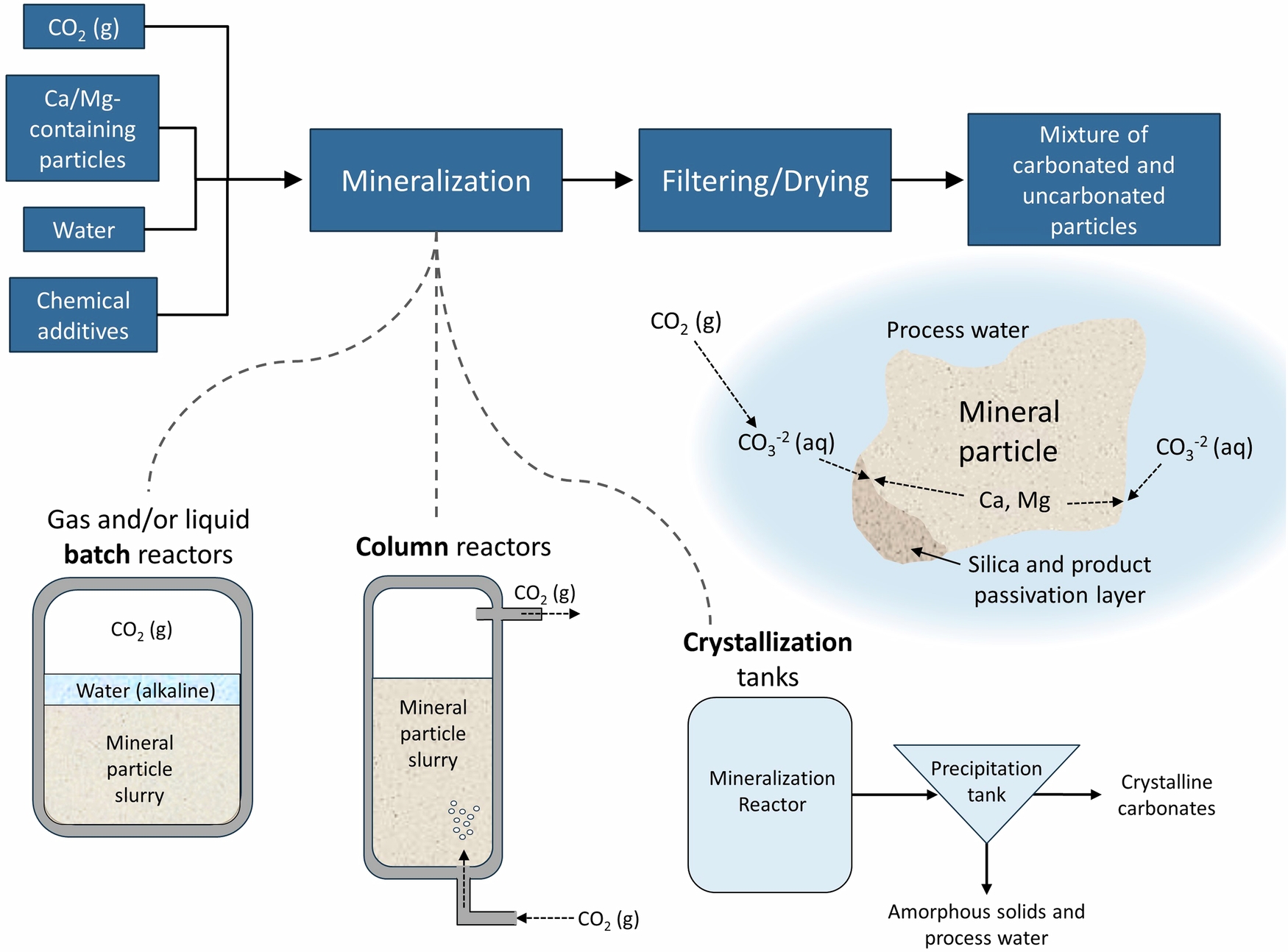 Fig. 6: Direct aqueous flow diagram.