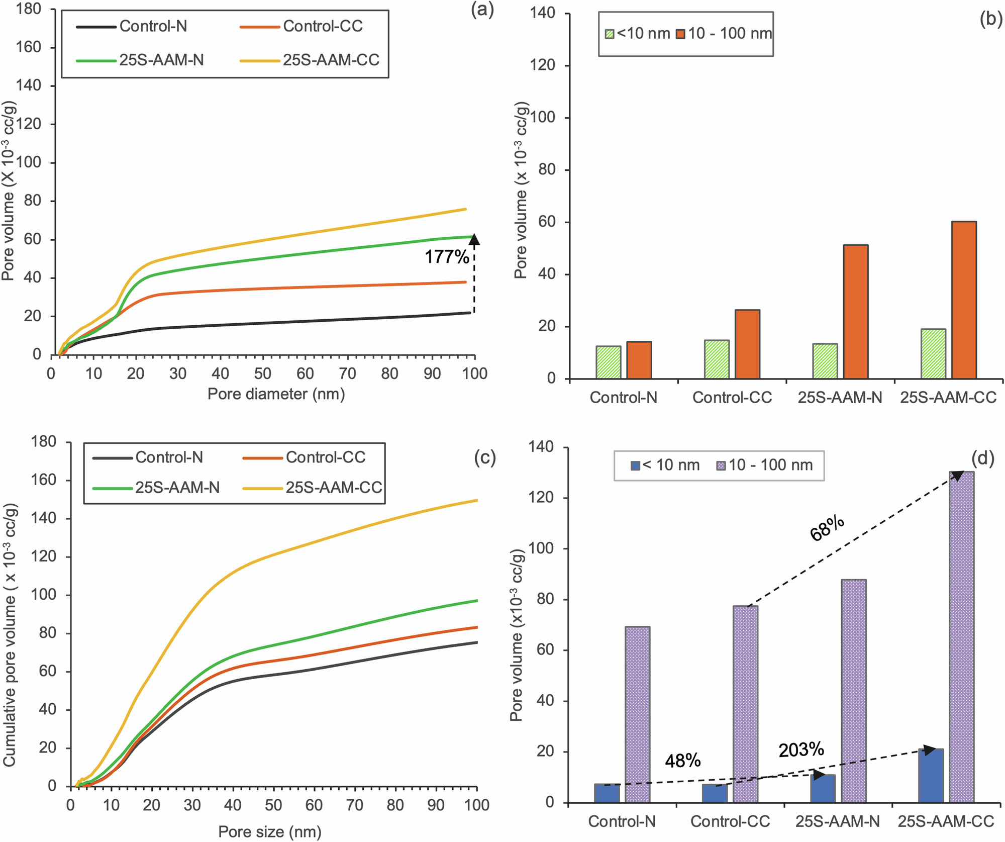 Fig. 10: Pore volume measurements.