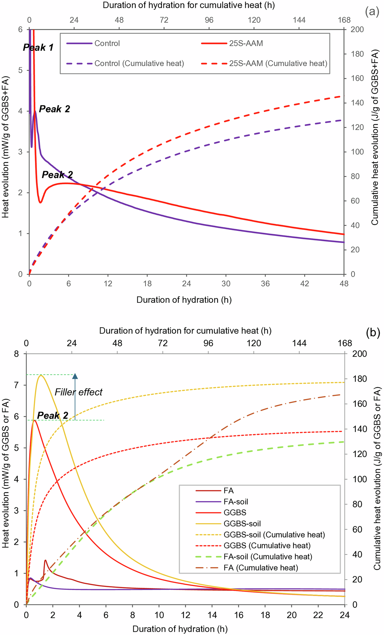 Fig. 2: Hydration kinetics and cumulative heat evolution.