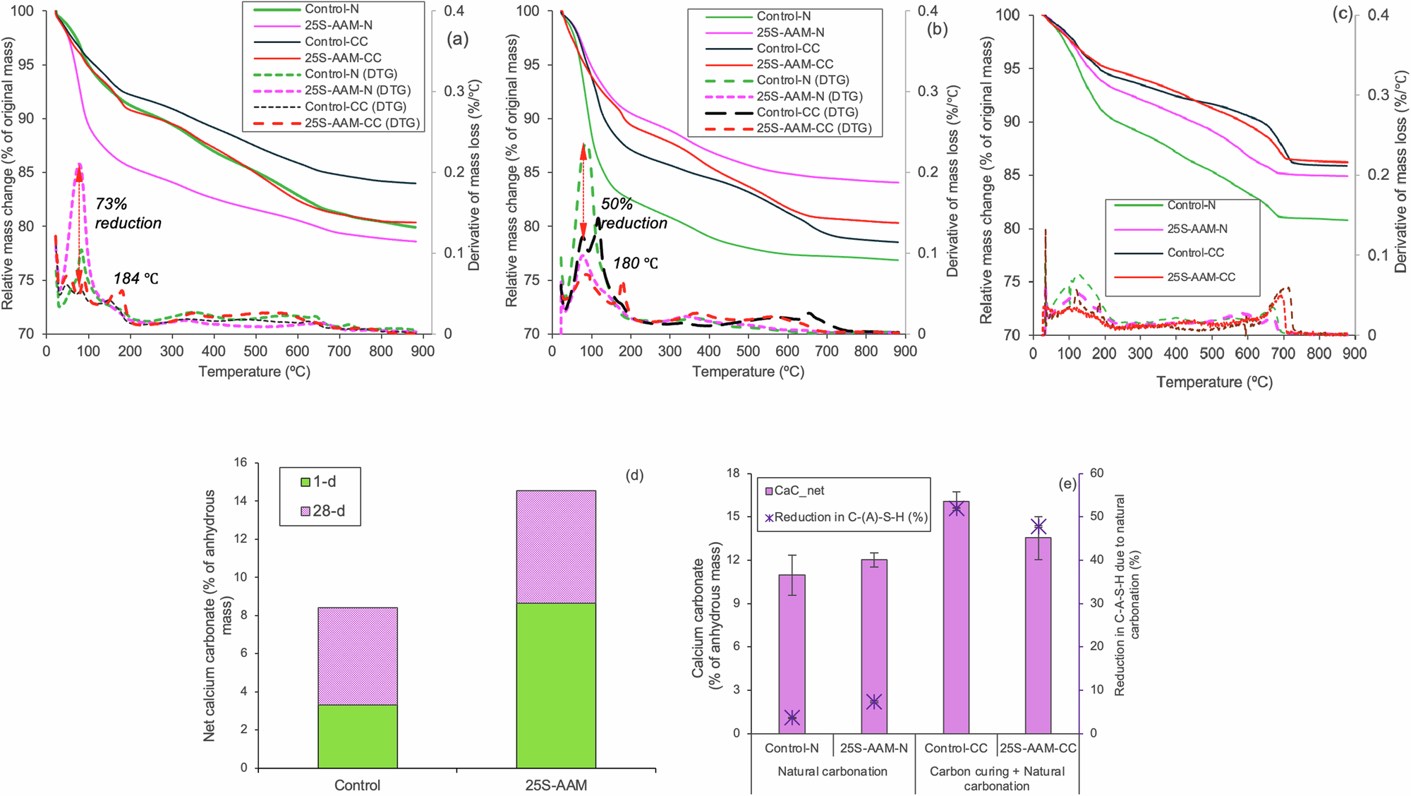 Fig. 3: TGA, DTG and carbonate mineralization analysis.