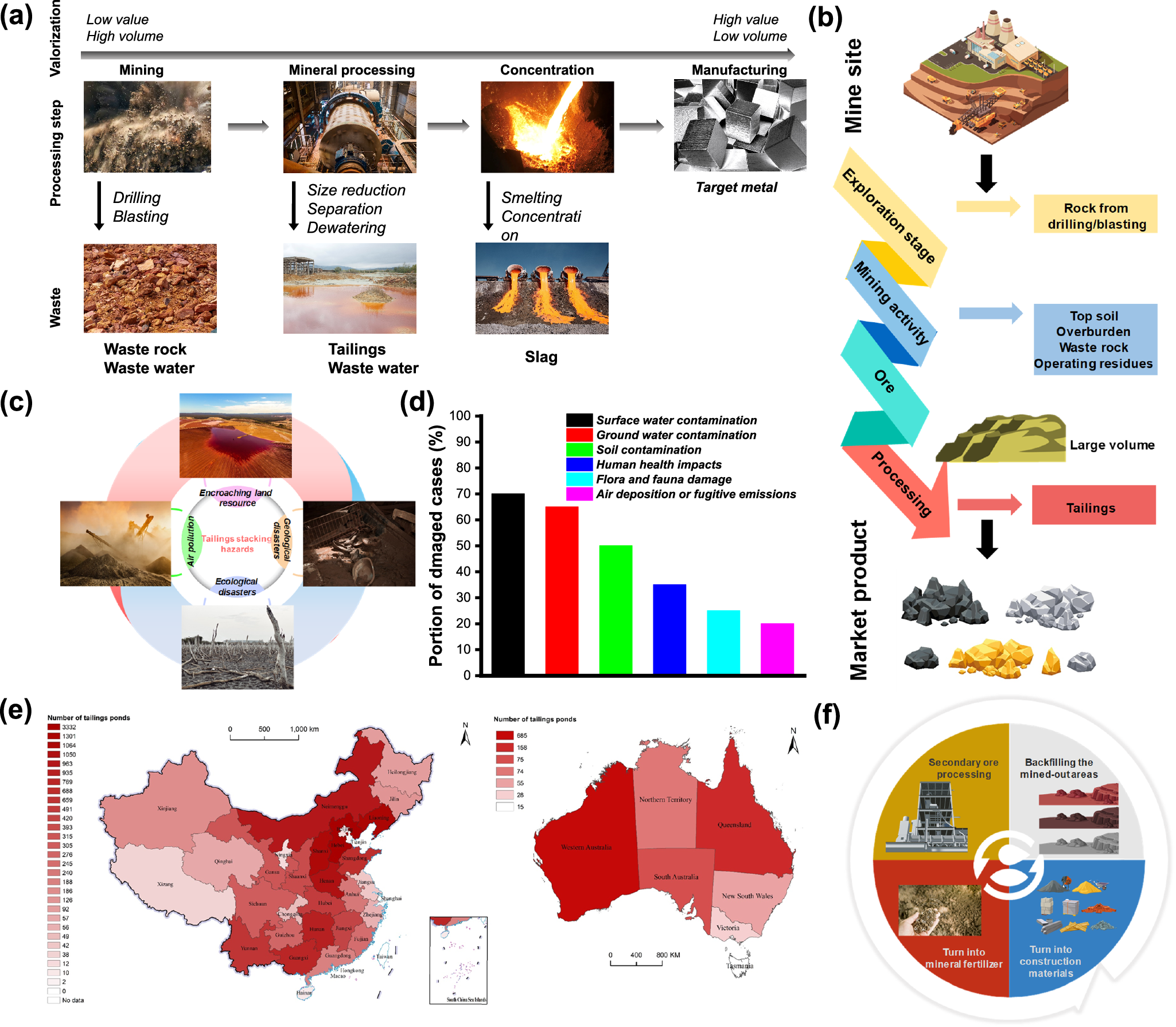 Advancing circular economy and construction sustainability: transforming  mine tailings into high-value cementitious and alkali-activated concrete |  npj Materials Sustainability