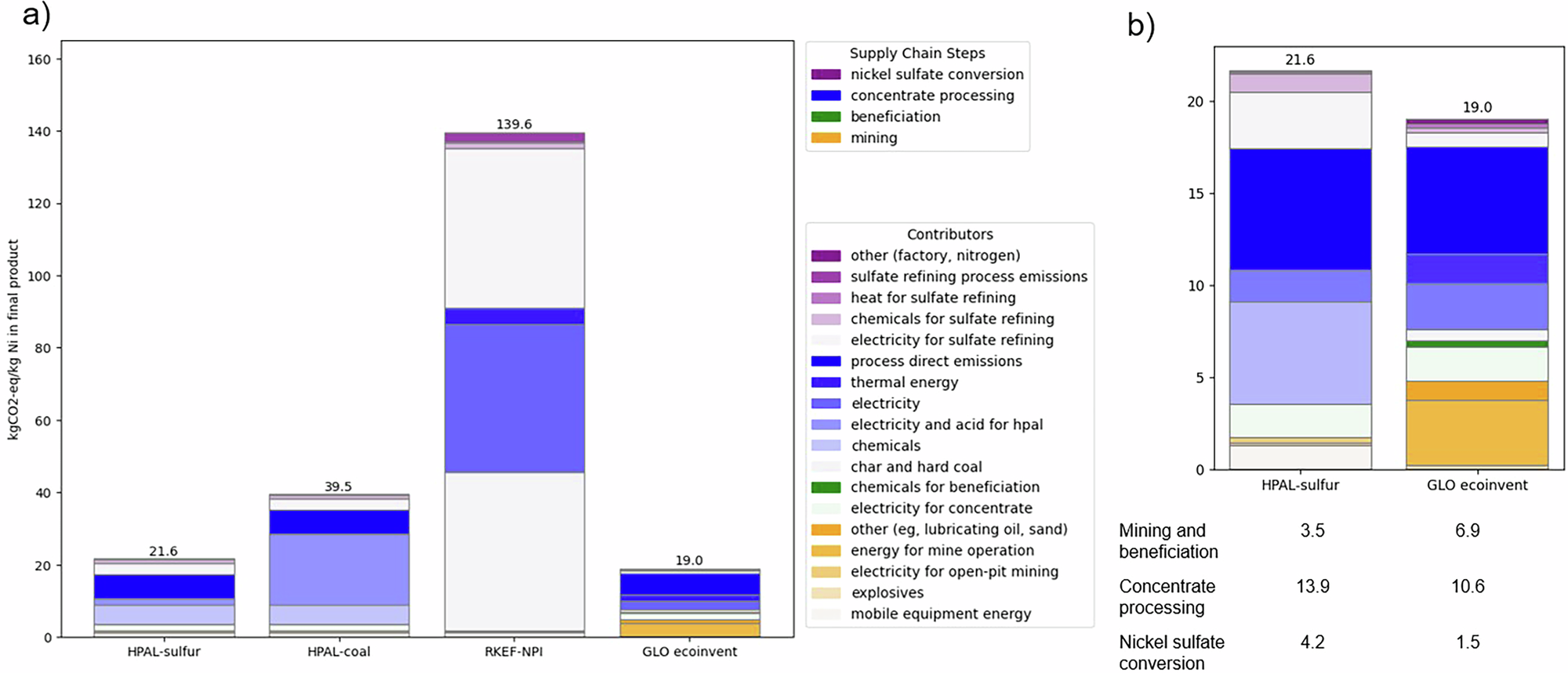 Fig. 3: Calculated contributors to climate change impacts of nickel laterite ore processing routes.